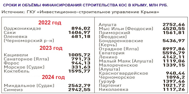 СРОКИ И ОБЪЁМЫ ФИНАНСИРОВАНИЯ СТРОИТЕЛЬСТВА КОС В КРЫМУ, МЛН РУБ.