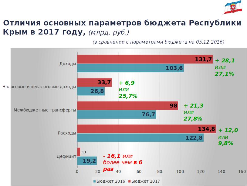 В Крыму с начала года расходы консолидированного бюджета выросли на 15 млрд руб 