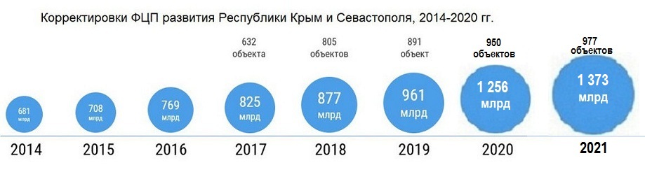 План развития крыма до 2030