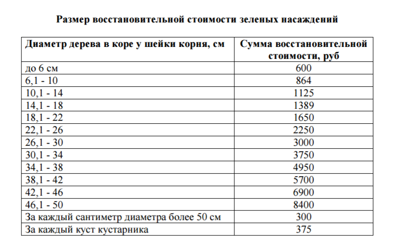 Размер восстановительной стоимости зеленых насаждений в Крыму
